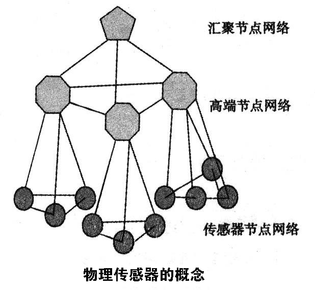 常見七種傳感器介紹，其中屬物理傳感器應(yīng)用最廣泛 
